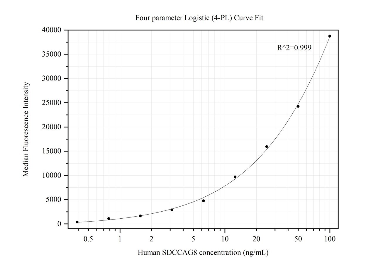 Cytometric bead array standard curve of MP50102-1, SDCCAG8 Monoclonal Matched Antibody Pair - BSA and Azide free. Capture antibody: 66284-2-PBS. Detection antibody: 66284-3-PBS. Standard:Ag4264. Range: 0.391-100 ng/mL.  